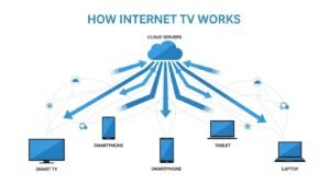 Schemat działania telewizji internetowej przesyłanej przez internet na różne urządzenia