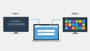 Infografika krok po kroku pokazująca proces konfiguracji Smart IPTV: znalezienie adresu MAC, wpisanie go na stronie internetowej z linkiem M3U i załadowanie kanałów na telewizorze.
