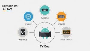 Infográfico mostrando as 5 principais especificações a verificar ao escolher uma TV Box Android: processador (CPU), memória RAM, armazenamento, conectividade e resolução 4K.